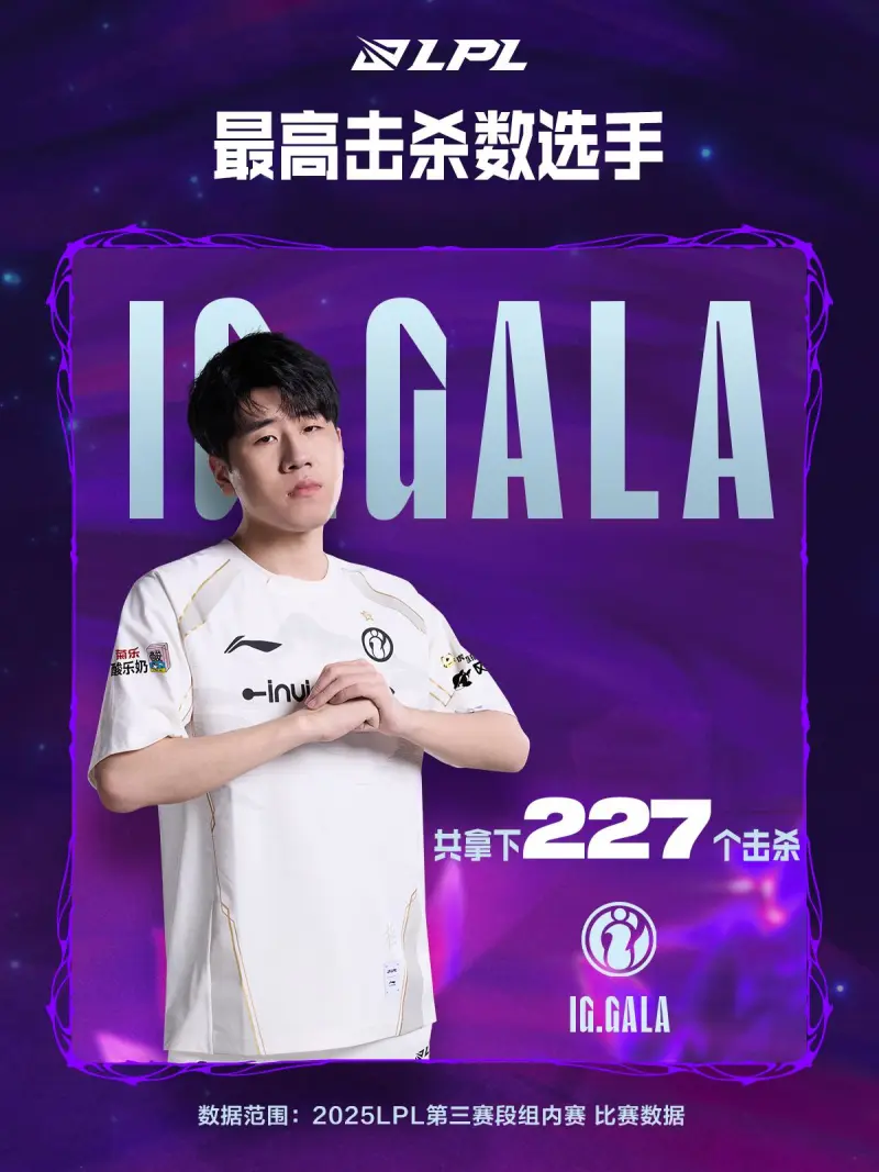 pp电子试玩-第三赛段趣味数据：最高击杀数选手GALA，最快一血TES